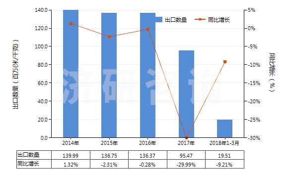 2014-2018年3月中國其他聚酯短纖＜85%棉混染色布（平米重＞170g）(HS55142300)出口量及增速統(tǒng)計